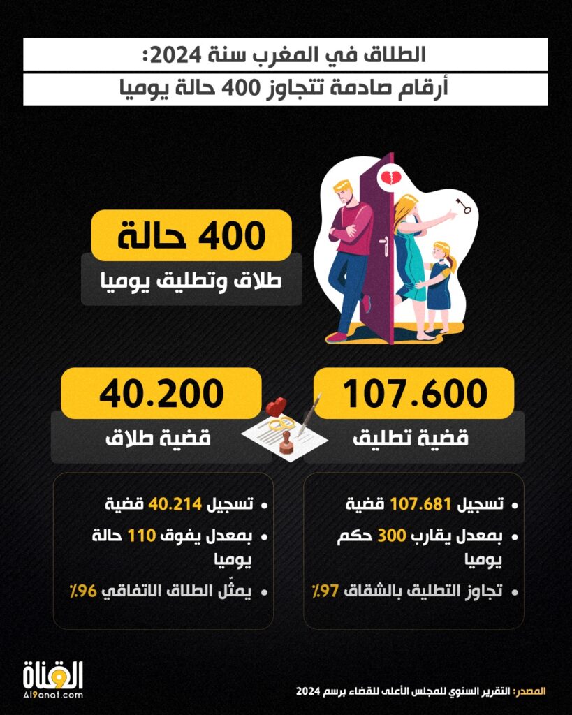 الطلاق في المغرب سنة 2024: أرقام صادمة تتجاوز 400 حالة يوميا