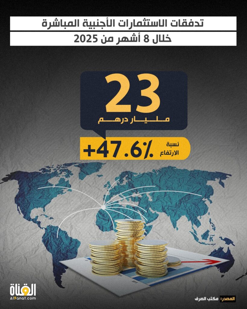 تدفقات الاستثمارات الأجنبية المباشرة خلال 8 أشهر من 2025
