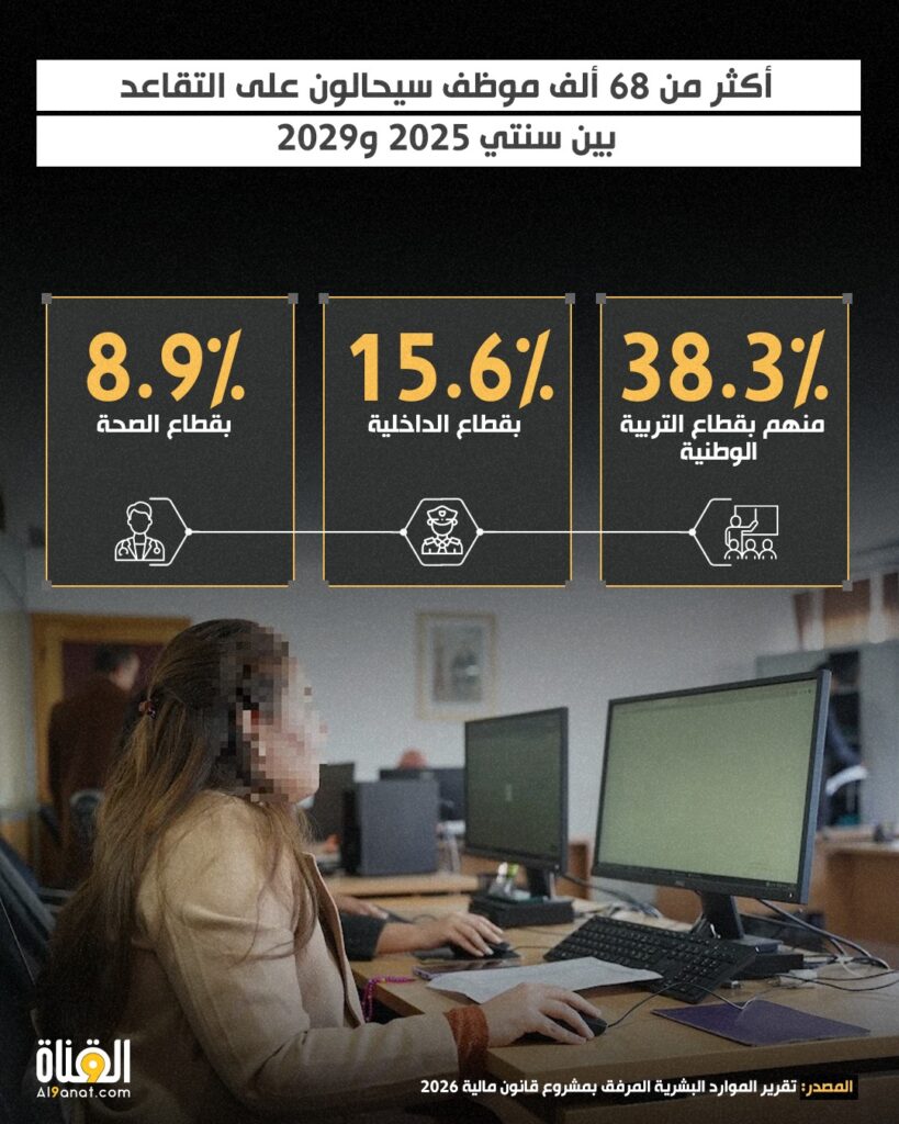 أكثر من 68 ألف موظف سيحالون على التقاعد بين سنتي 2025 و2029