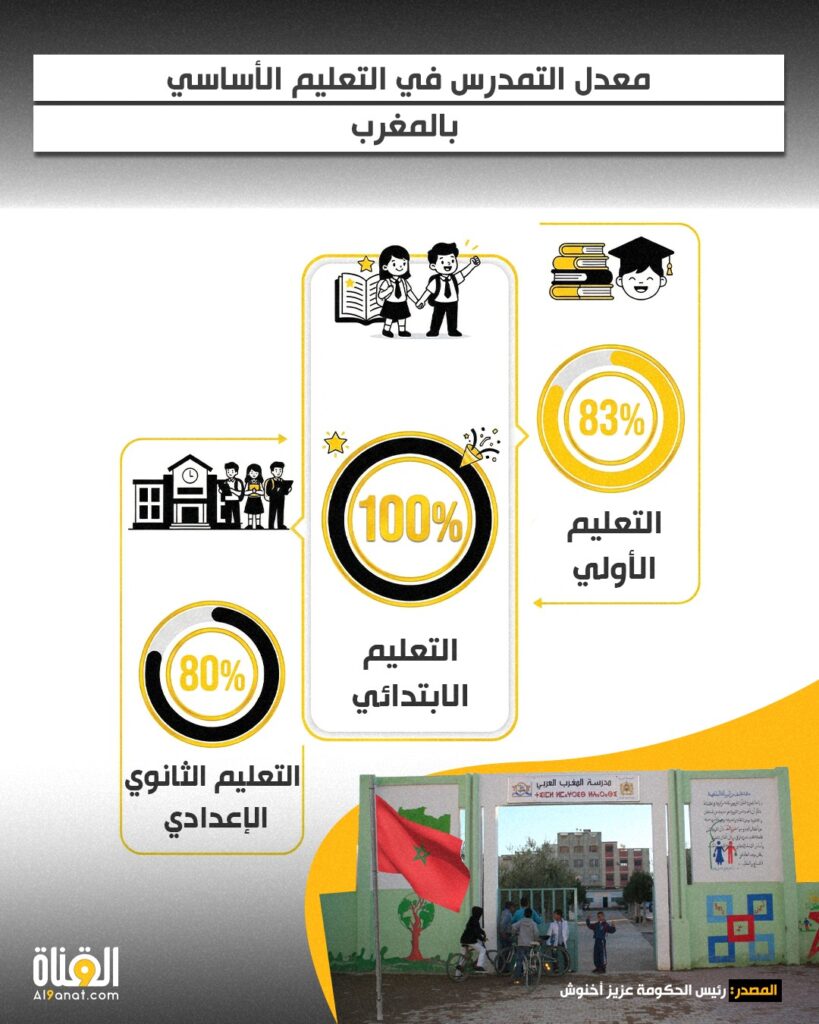 معدل التمدرس في التعليم الأساسي بالمغرب