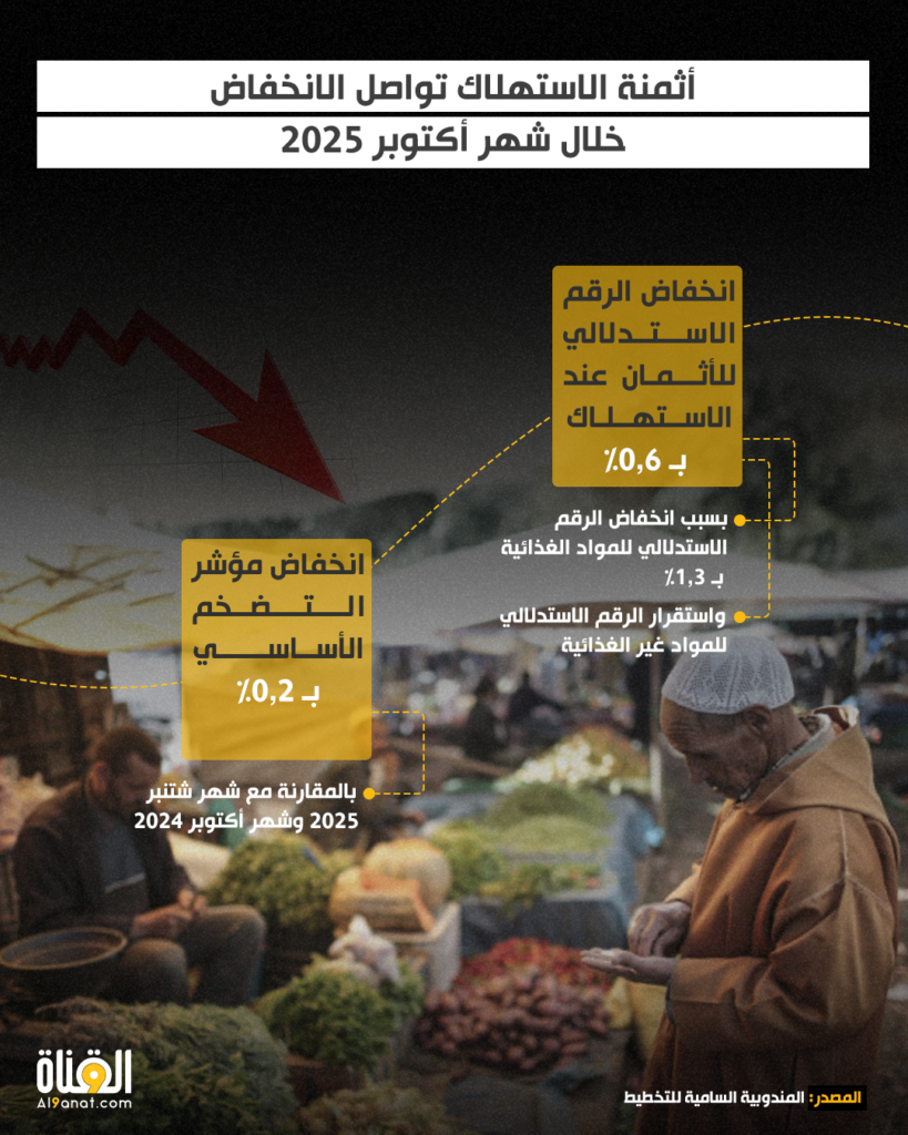 المندوبية السامية للتخطيط: التضخم الأساسي ينخفض بـ2% على أساس شهري وسنوي