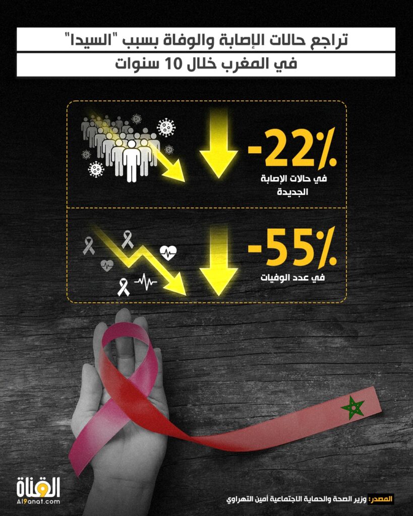 تراجع حالات الإصابة والوفاة بسبب "السيدا" في المغرب خلال 10 سنوات