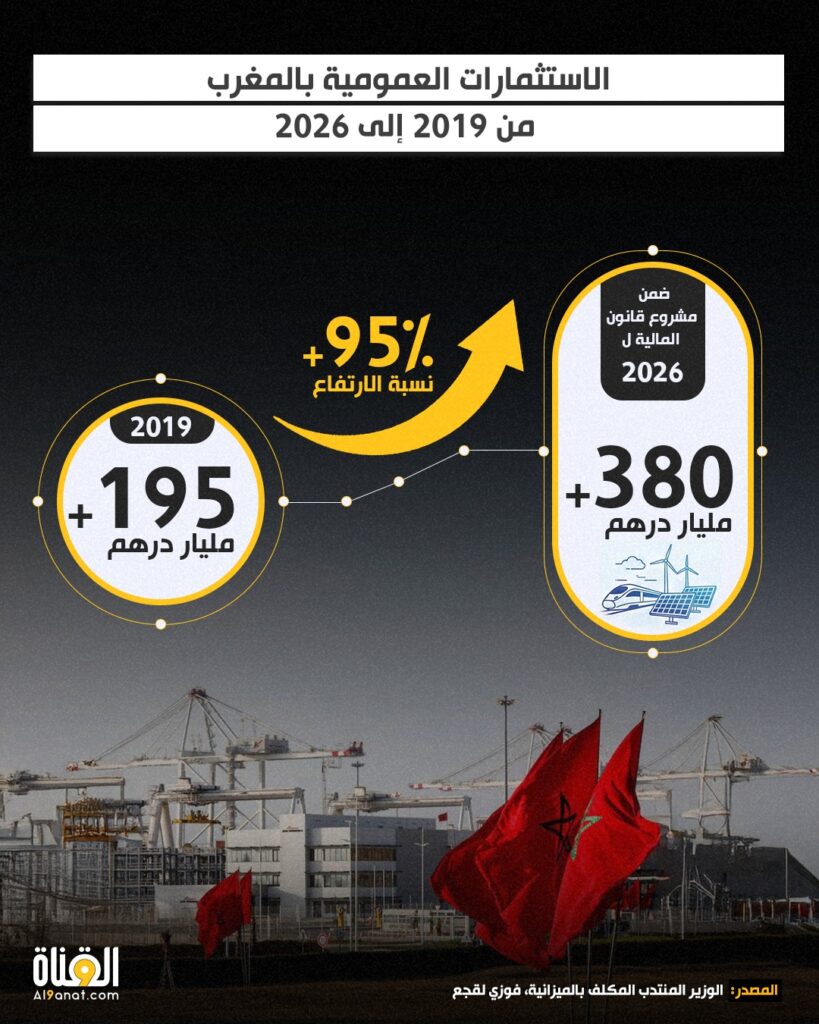 الاستثمارات العمومية بالمغرب من 2019 إلى 2026