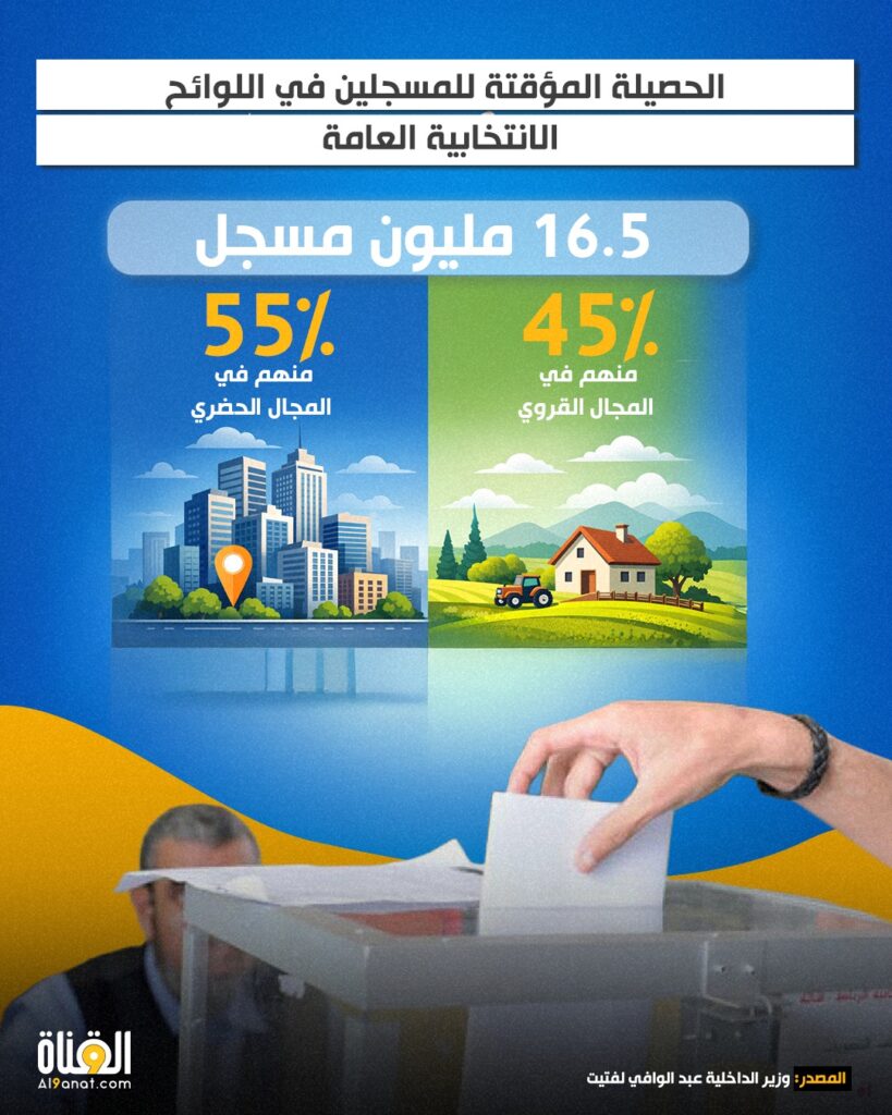 الحصيلة المؤقتة للمسجلين في اللوائح الانتخابية العامة