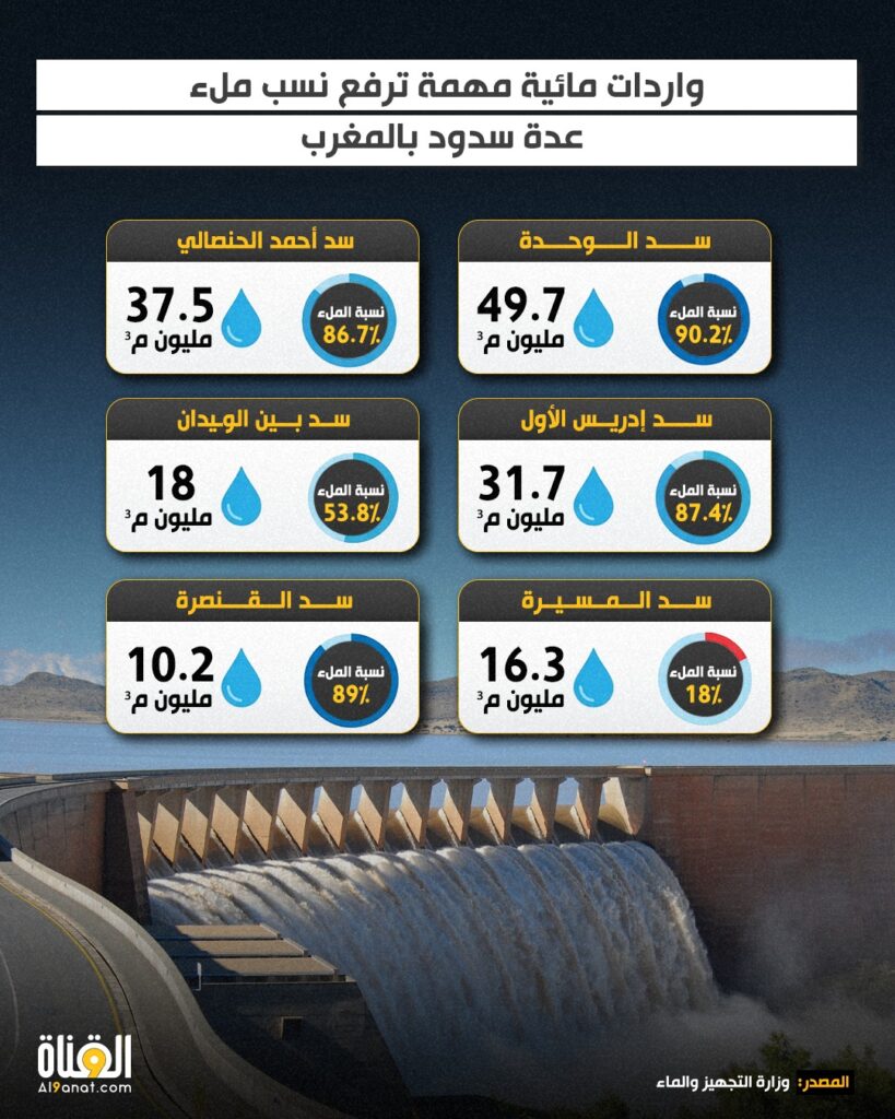 واردات مائية مهمة ترفع نسب ملء عدة سدود بالمغرب