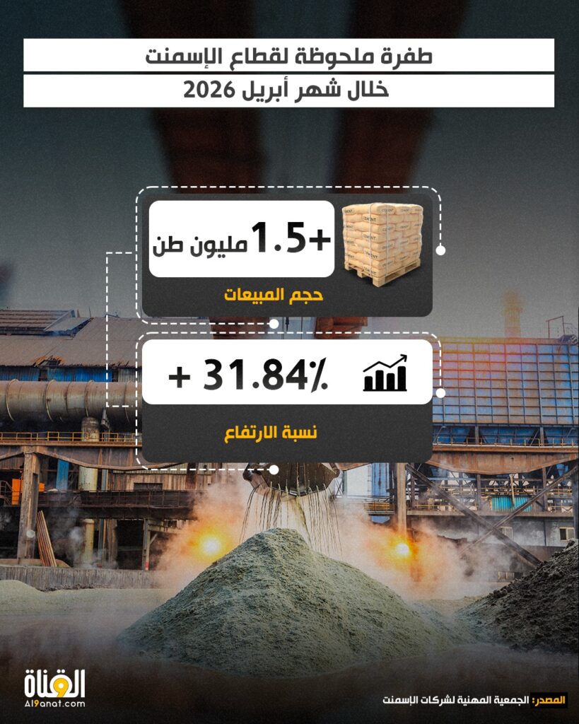 طفرة ملحوظة لقطاع الإسمنت خلال شهر أبريل 2026