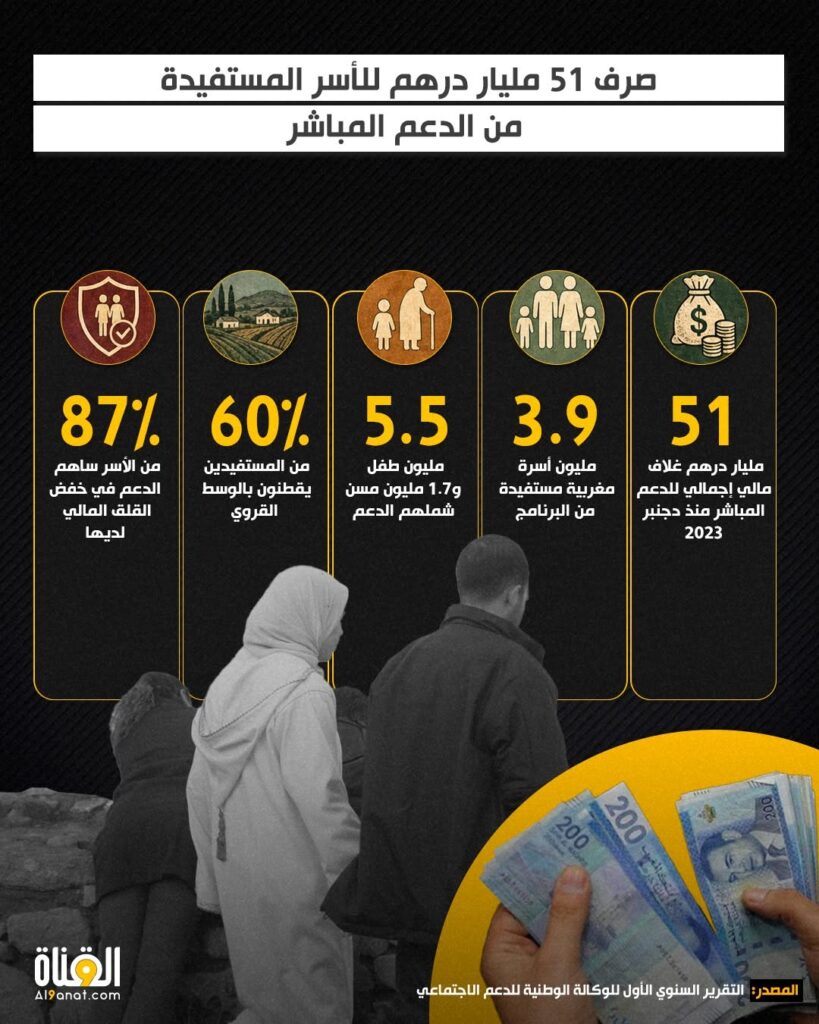 صرف 51 مليار درهم للأسر المستفيدة من الدعم المباشر