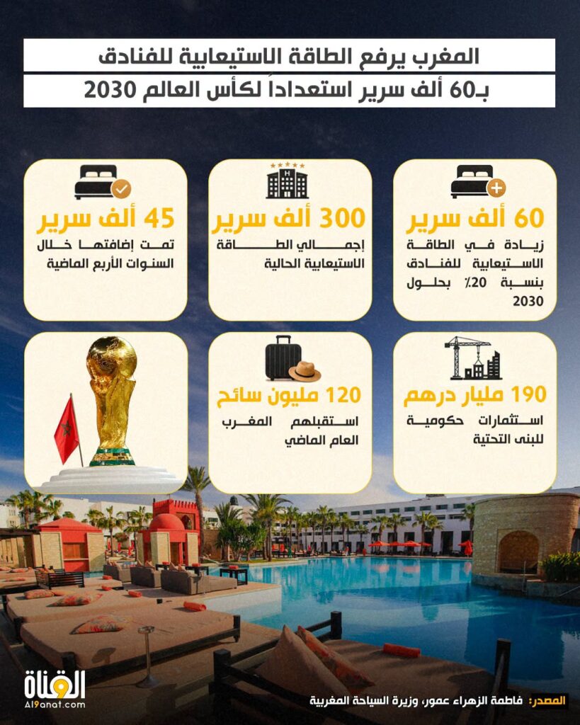 المغرب يرفع الطاقة الاستيعابية للفنادق بـ60 ألف سرير استعداداً لكأس العالم 2030
