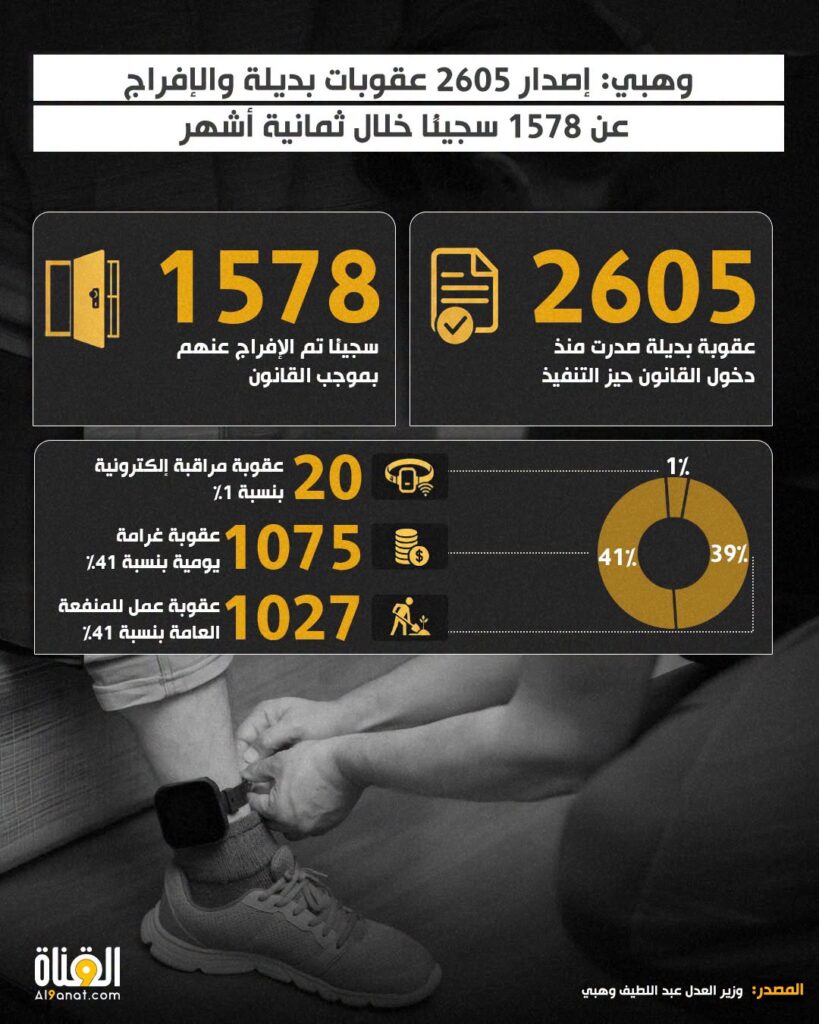 وهبي: إصدار 2605 عقوبات بديلة والإفراج عن 1578 سجينًا خلال ثمانية أشهر